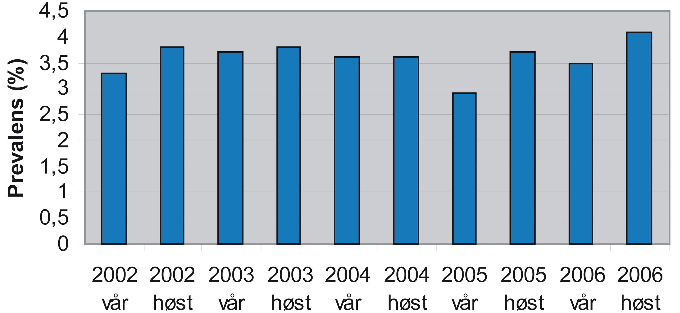 Søylediagram over prevalens av urinveisinfeksjon på sykehjem for hvert halvår fra 2002 til 2006